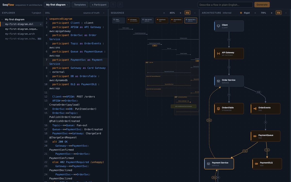 seqflow editor: the DSL source, the sequence diagram and the inferred AWS architecture side by side